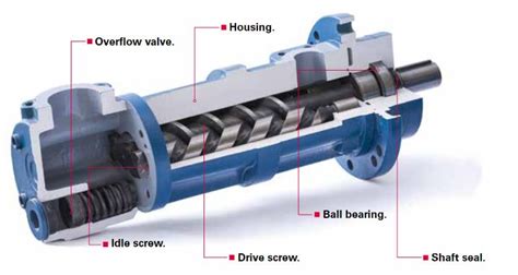 behrens screw pump manual|behrens kral pump parts.